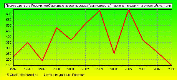 Графики - Производство в России - Карбамидные пресс-порошки (аминопласты), включая мелалит и дугостойкие