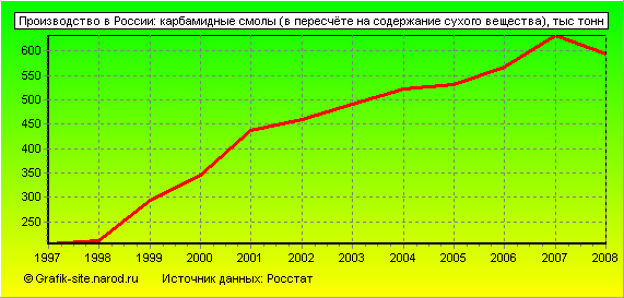 Графики - Производство в России - Карбамидные смолы (в пересчёте на содержание сухого вещества)