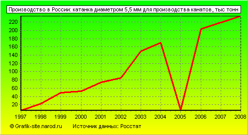 Графики - Производство в России - Катанка диаметром 5,5 мм для производства канатов