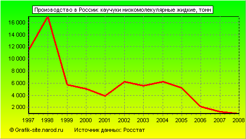 Графики - Производство в России - Каучуки низкомолекулярные жидкие