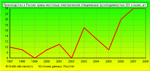 Графики - Производство в России - Краны мостовые электрические специальные грузоподемностью 20т и выше