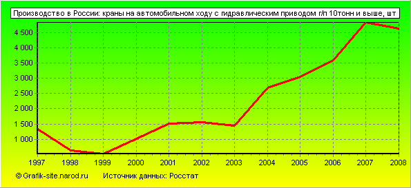 Графики - Производство в России - Краны на автомобильном ходу с гидравлическим приводом г/п 10тонн и выше