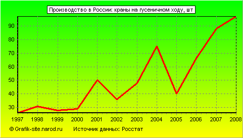 Графики - Производство в России - Краны на гусеничном ходу