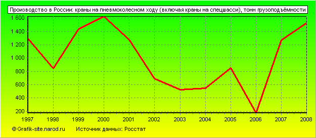 Графики - Производство в России - Краны на пневмоколесном ходу (включая краны на спецшасси)