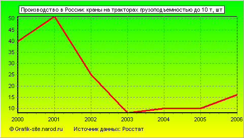 Графики - Производство в России - Краны на тракторах грузоподъемностью до 10 т