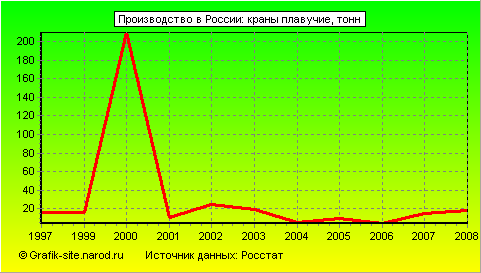 Графики - Производство в России - Краны плавучие