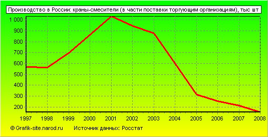 Графики - Производство в России - Краны-смесители (в части поставки торгующим организациям)