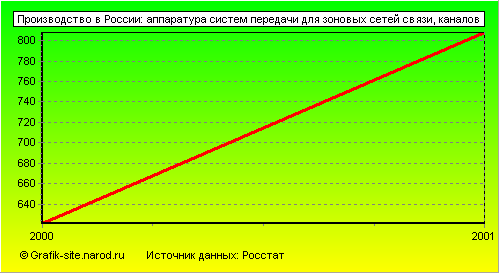 Графики - Производство в России - Аппаратура систем передачи для зоновых сетей связи