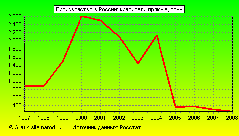 Графики - Производство в России - Красители прямые