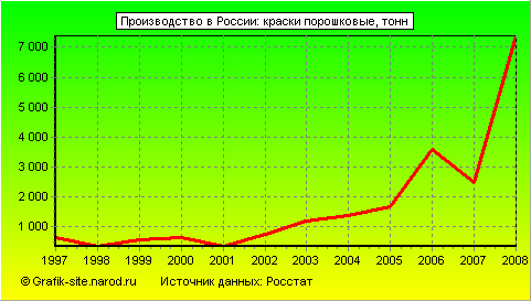 Графики - Производство в России - Краски порошковые