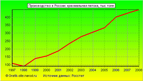 Графики - Производство в России - Крахмальная патока