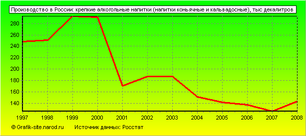 Графики - Производство в России - Крепкие алкогольные напитки (напитки коньячные и кальвадосные)