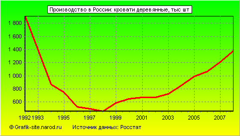 Графики - Производство в России - Кровати деревянные