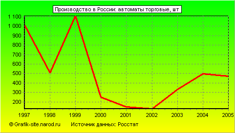 Графики - Производство в России - Автоматы торговые