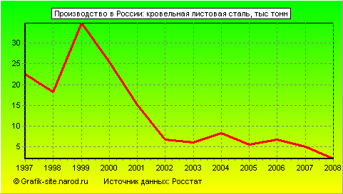 Графики - Производство в России - Кровельная листовая сталь
