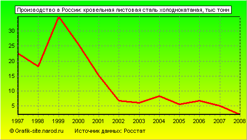 Графики - Производство в России - Кровельная листовая сталь холоднокатаная