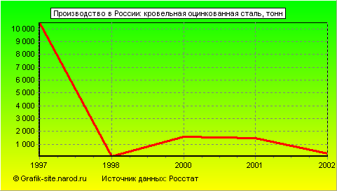 Графики - Производство в России - Кровельная оцинкованная сталь