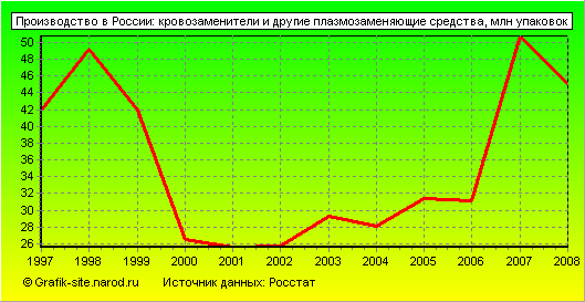Графики - Производство в России - Кровозаменители и другие плазмозаменяющие средства