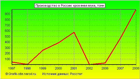 Графики - Производство в России - Кровяная мука