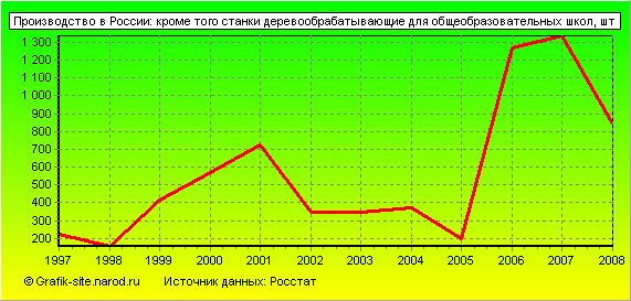 Графики - Производство в России - Кроме того станки деревообрабатывающие для общеобразовательных школ
