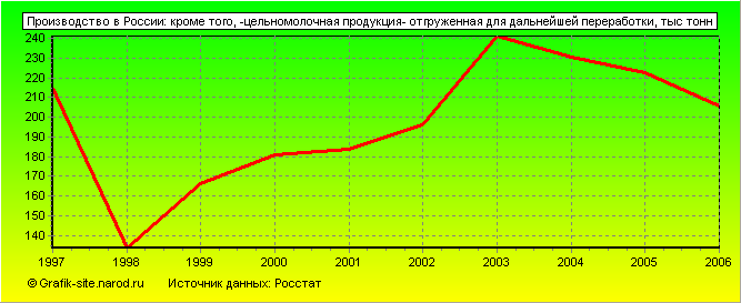 Графики - Производство в России - Кроме того, -цельномолочная продукция- отгруженная для дальнейшей переработки