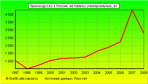 Графики - Производство в России - Автоматы универсальные
