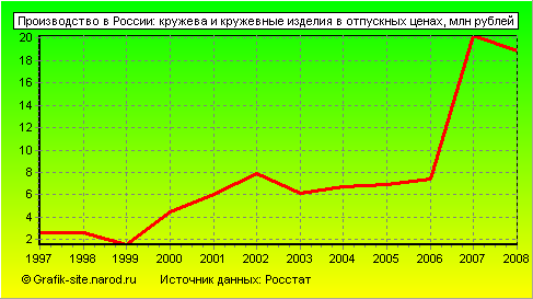 Графики - Производство в России - Кружева и кружевные изделия в отпускных ценах