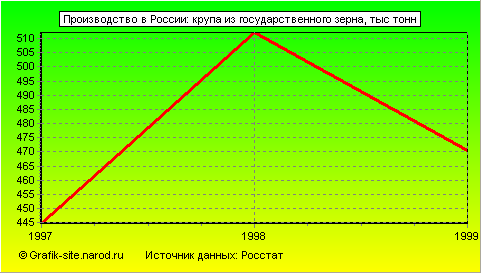 Графики - Производство в России - Крупа из государственного зерна