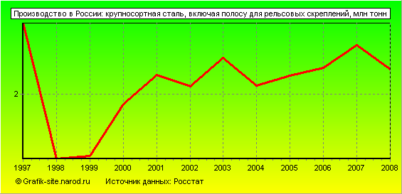 Графики - Производство в России - Крупносортная сталь, включая полосу для рельсовых скреплений