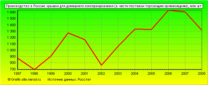 Графики - Производство в России - Крышки для домашнего консервирования (в части поставки торгующим организациям)