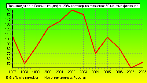 Графики - Производство в России - Ксидифон 20% раствор во флаконах 50 мл