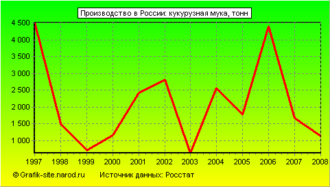 Графики - Производство в России - Кукурузная мука