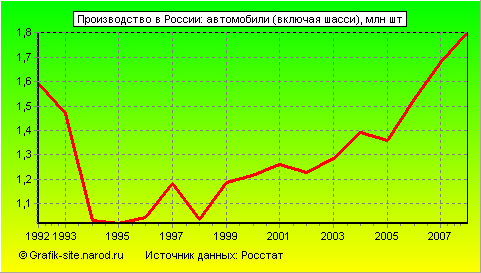 Графики - Производство в России - Автомобили (включая шасси)