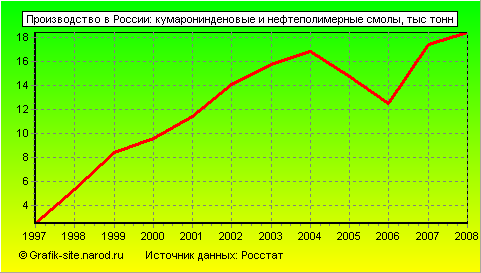 Графики - Производство в России - Кумаронинденовые и нефтеполимерные смолы