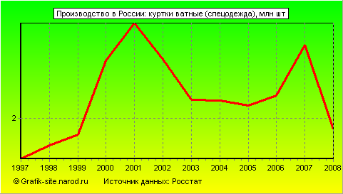 Графики - Производство в России - Куртки ватные (спецодежда)