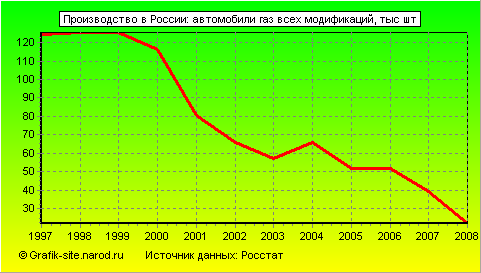 Графики - Производство в России - Автомобили газ всех модификаций