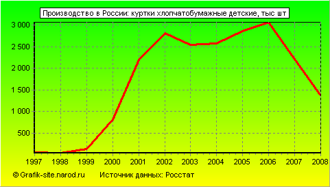 Графики - Производство в России - Куртки хлопчатобумажные детские
