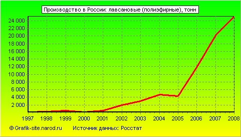 Графики - Производство в России - Лавсановые (полиэфирные)