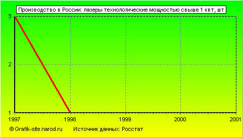 Графики - Производство в России - Лазеры технологические мощностью свыше 1 квт