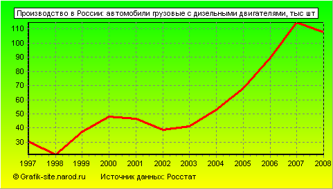 Графики - Производство в России - Автомобили грузовые с дизельными двигателями