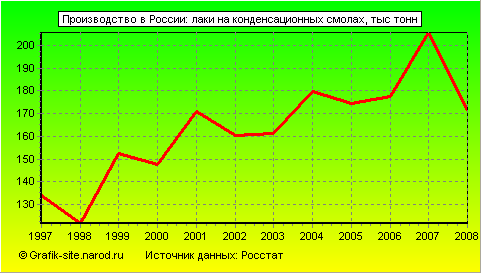 Графики - Производство в России - Лаки на конденсационных смолах