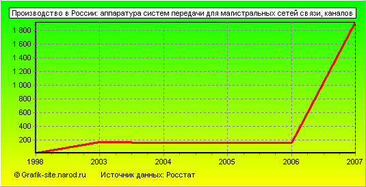 Графики - Производство в России - Аппаратура систем передачи для магистральных сетей связи