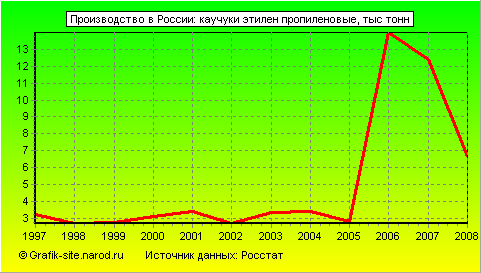 Графики - Производство в России - Каучуки этилен пропиленовые