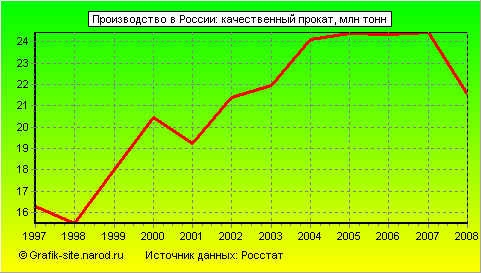 Графики - Производство в России - Качественный прокат