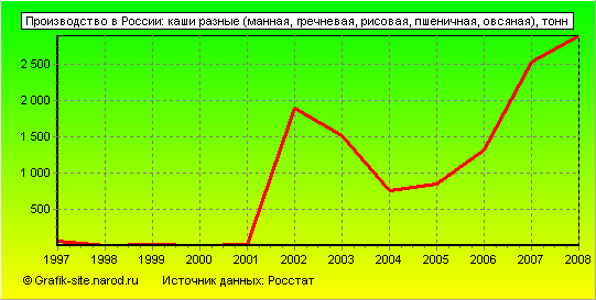 Графики - Производство в России - Каши разные (манная, гречневая, рисовая, пшеничная, овсяная)