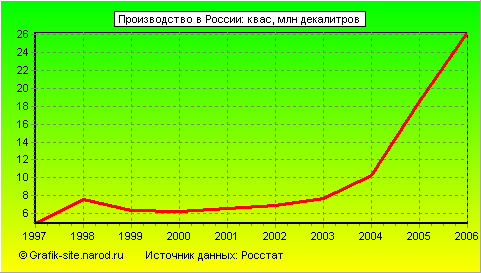 Графики - Производство в России - Квас