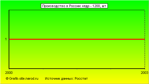 Графики - Производство в России - Кедр - 1200