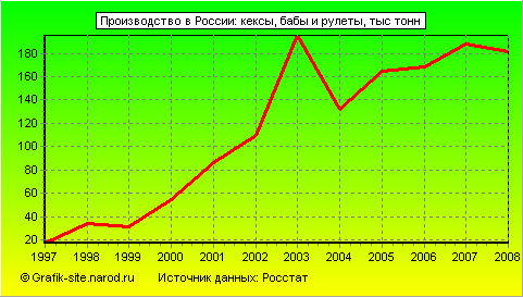 Графики - Производство в России - Кексы, бабы и рулеты