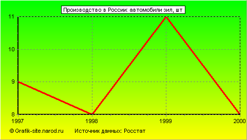 Графики - Производство в России - Автомобили зил