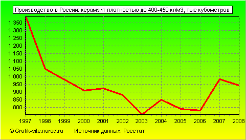 Графики - Производство в России - Керамзит плотностью до 400-450 кг/м3